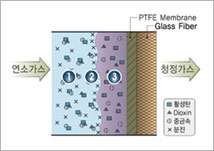 연소가스 → 1,2,3 단계(활성탄,다이옥신,중급속,분진) → PTFE Membrance  → Glass filter → 청정가스가스 순으로 유해물질 제거 과정 