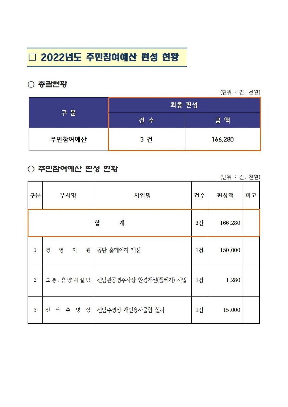 2022년도 주민참여예산 편성 현황 총괄현황(단위:건,천원) 주민참여예산 건수 3건, 금액 166,280 / 주민참여예산 편성현황(단위:건,천원) 부서명 경영지원 사업명 공단홈페이지개선 1건 편성액 150,000 / 부서명 교통휴양시설팀, 사업명 진남관공영주차장 환경개선(풀배기) 사업 1건 편성액 1,280 / 부서명 진남수영장, 사업명 진남수영장 개인용사물함 설치, 1건, 편성액 15,000 / 합계 3건 편성액 166,280