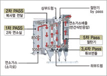 연소가스(소각로)를 통해 1차 PASS(2창녀소실)→2차 PASS(복사열 전달)→ 3,4차 PASS(튜뷰변동)→ 5차 PASS(절탄기) 과정을 통해 재생성 억제를 하는 과정