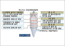연소가스가 처리되는 과정