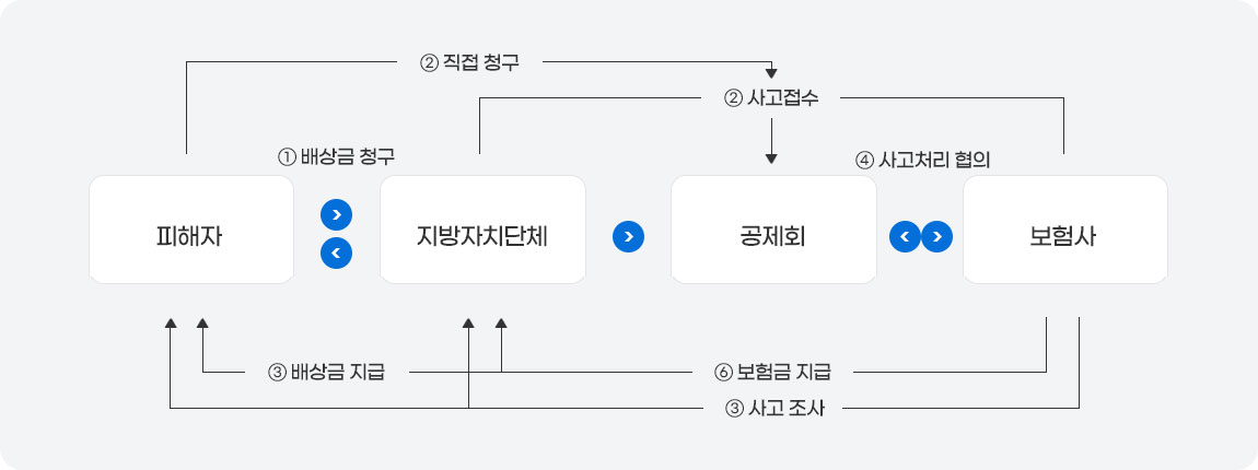 피해구제 처리 흐름도 자세한 사항은 다음내용 참고