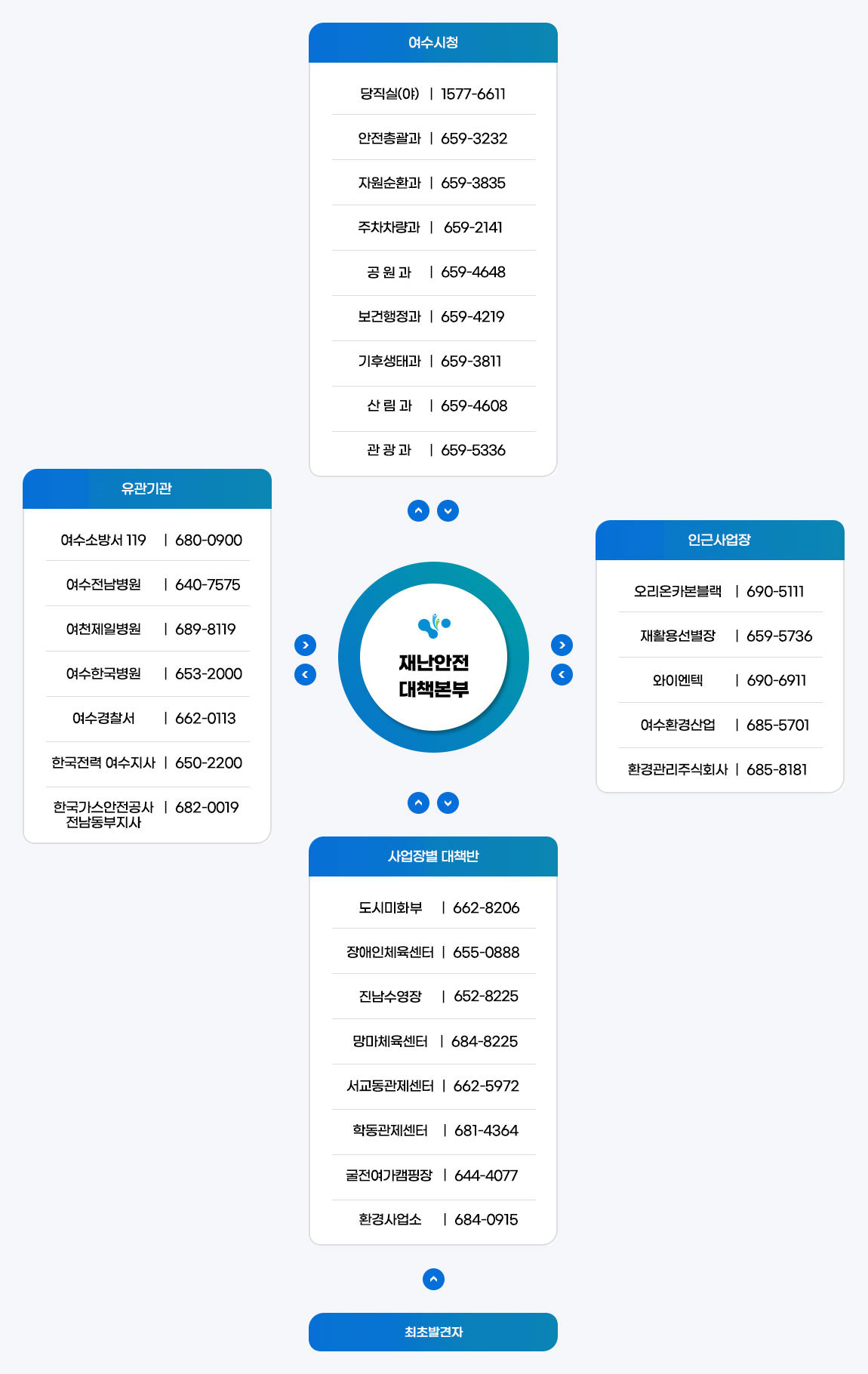 공단 재난대응 체계도로 자세한 사항은 다음내용 참고
