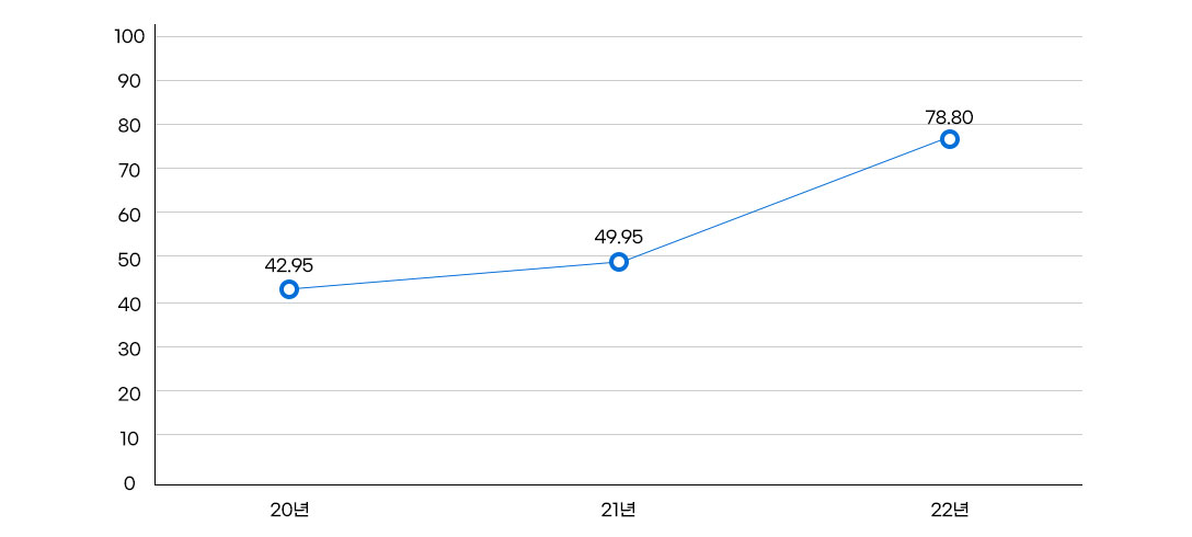 개인정보 관리수준진단 결과이며 2020년도 42.95, 2021년 49.95, 2022년 78.80 으로 표시 된 그래프