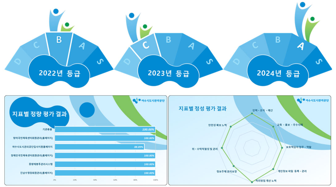 2023년 개인정보 관리수준 진단[정량평가] 이행율 결과이며 기관총괄 92.86%, 대형폐기물온라인배출신청 57.14%, 공공체육센터전용홈페이지 59.09%, 종량제봉투인터넷주문시스템 57.14%, 공영주차장정기권추첨시스템 52.63% 으로 표시 된 그래프