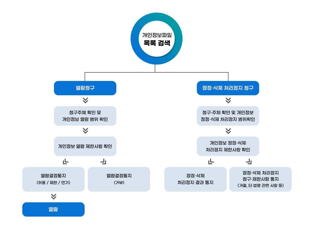 개인정보파일 목록 검색(열람청구) > 청구주체 확인 및 개인정보 열람 범위 확인 > 개인정보 열람 제한사항 확인 > 1.열람 결정 통지(허용 / 제한 / 연기) > 열람 / 2. 열람결정통지(거부) / 개인정보파일 목록 검색(정정·삭제 처지정지 청구) > 청구·주체 확인 및 개인정보 정정·삭제 처리정지 범위확인 > 개인정보 정정·삭제 처리정지 제한사항 확인 > 1. 정정·삭제 처리정지 결과 통지 / 2. 정정·삭제 처리정지 청구·제한사항 통지(거절, 타 법령 관련 사항 등)