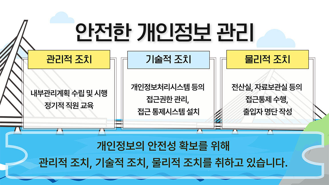 안전한 개인정보 관리 (관리적 조치)내부관리계획수립 및 시행 정기적 직원 교육, (기술적 조치)개인정보처리시스템 등의 접근권한 관리, 접근통제시스템 설치, (물리적 조치)전산실, 자료보관실 등의 접근통제 수행, 출입자 명단 작성, 개인정보의 안전성 확보를 위해 관리적 조치, 기술적 조치, 물리적 조치를 취하고 있습니다.