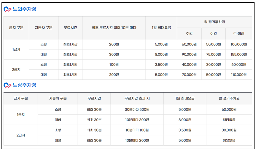 사진에 표가 첨부되어 있으며 위 표는 급지 구분, 자동차 구분, 무료시간, 최초 무료시간 이후 10분마다, 1일 최대요금, 월 정기주차권 (주간, 야간, 주야간) 정보를 제공함 
