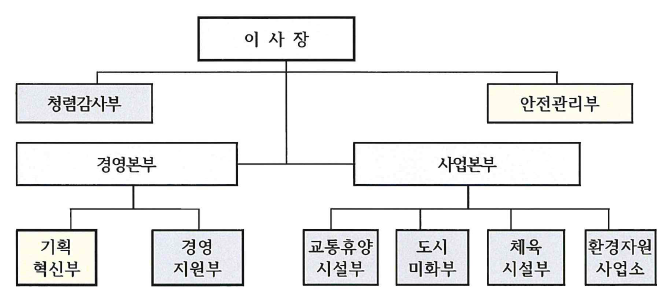 여수도시관리 공단 조직도 사진 /이사장, 청렴감사부, 안전관리부, 경영본부(기획 혁신부, 경영지원부), 사업본부,(교통 휴양 시설부, 도시 미화부, 체육 시설부, 환경자원 사업소)/