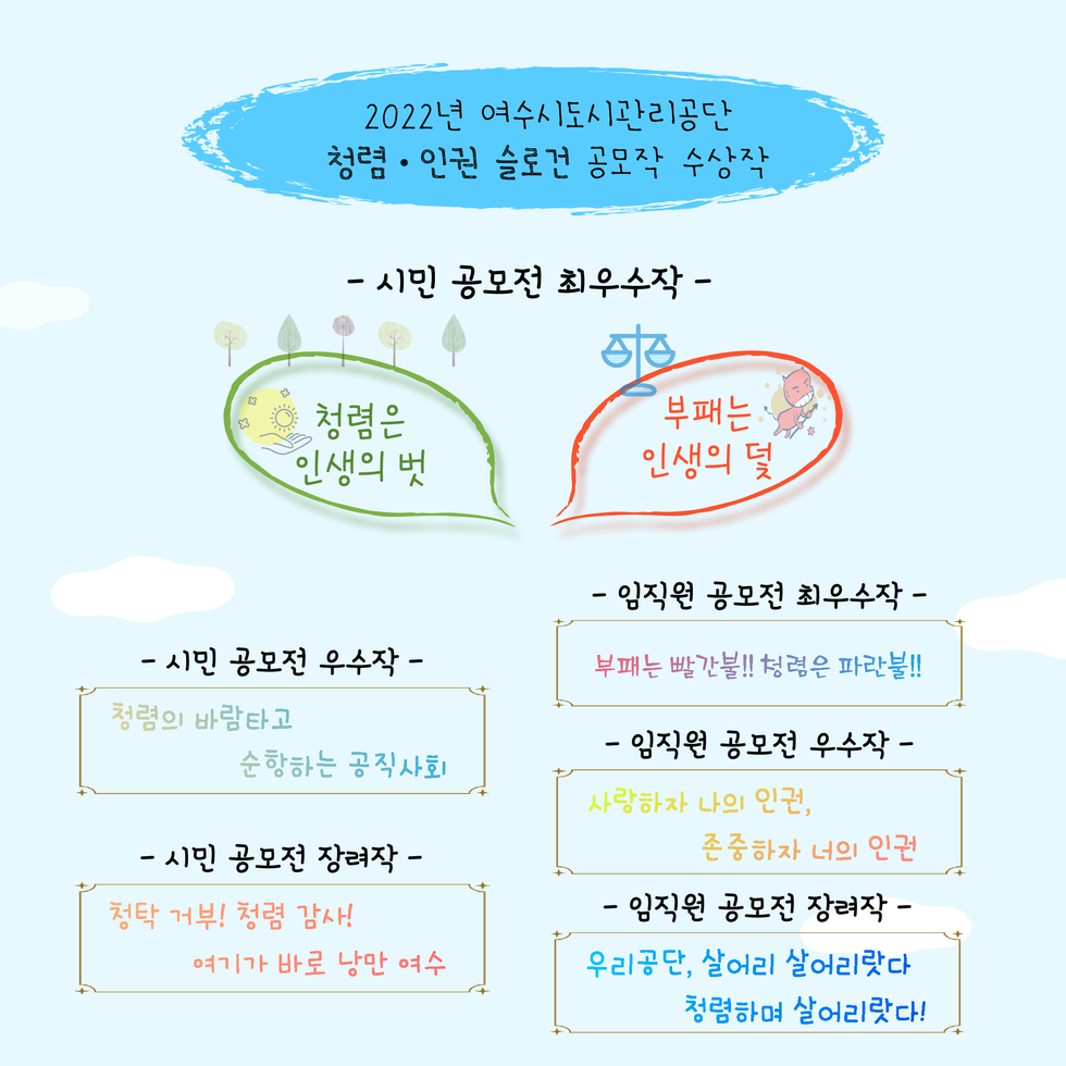 2022년 여수시도시관리공단 청렴,인권 슬로건 공모작 수상작 -시민공모전 최우수작 : 청렴은 인생의 벗, 부패는 인생의 덫 -시민공모전우수작:청렴의 바람을 타고 순항하는 공직사회 -시민공모전장려작:청탁거부! 청렴감사! 여기가 바로 낭만여수 -임직원 공모전 최우수작:부패는 빨간불!! 청렴은 파란불!! -임직원 공모전우수작:사랑하자 나의 인권, 존중하자 너의 인권 -임직원 공모전 장려작 : 우리공단, 살어리 살어리랏다 청렴하며 살어리랏다!