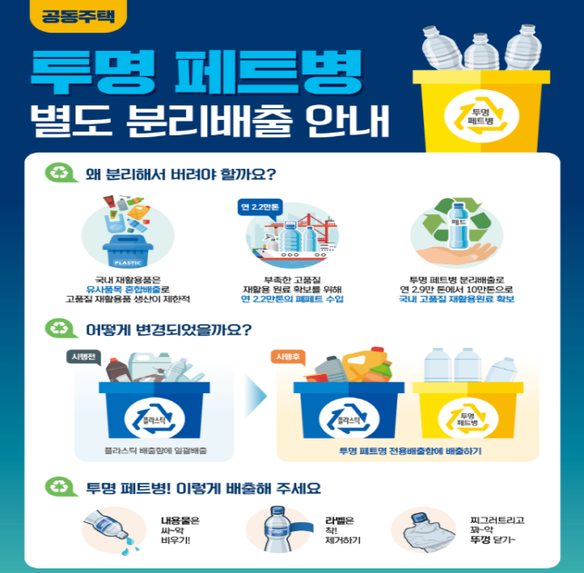 공동주택 투명페트병 별도 분리배출 안내 왜 분리해서 버려야 할까요? 국내 재활용품은 유사품목 혼합배출로 고품질 재활용품 생산이 제한적, 부족한 고품질 재활용 원료 확보를 위해 연 2.2만톤의 폐패트수입, 투명페트병 분리배출로 연 2.9만 톤에서 10만톤으로 국내 고품질 재활용원료 확보 / 어떻게 변경되었을까요? 시행전 플라스틱 배출함에 일괄배출 시행후 투명페트병 전용배출함에 배출하기 / 투명페트병! 이렇게 배출해주세요 내용물은 싸악 비우기! 라벨은 착 제거하기 찌그러트리고 꽈~악 뚜껑 닫기