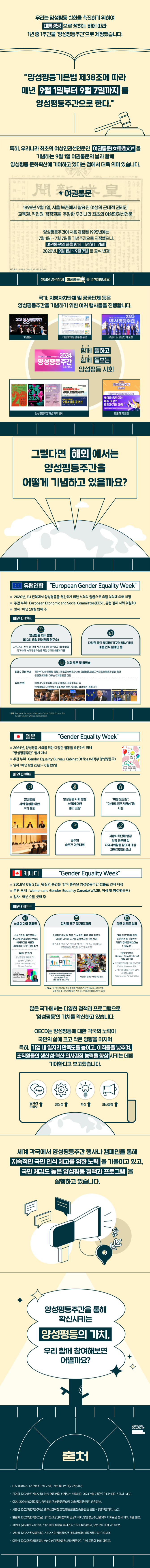  우리는 양성평등 실현을 촉진하기 위하여 대통령령으로 정하는 바에 따라 1년 중 1주간을 '양성평등주간으로 제정했습니다. '양성평등기본법 제38조에 따라 매년 9월 1일부터 9월 7일까지 양성평등주간으로 한다.' 특히, 우리나라 최초의 여성인권선언문인 여권통문(女權通文)* 기념하는 9월 1일 여권통문의 날과 함께 양성평등문화확산에 기여하고 있다는 점에서 더욱 의미 있습니다.  *여권통문 1898년 9월 1일, 서울 북촌에서 발표된 여성의 근대적 권리인 교육권, 직업권, 참정권을 주장한 우리나라 최초의 여성인권선언문 양성평등주간이 처음 제정된 1995년에는 7월 1일 ~ 7월7일을 기념주간으로 지정했으나, 여권통문의 날을 함께 기념하기 위해 2020년 9월 1일 ~ 9월 7일로 공식 변경 사진출처 여권동문 (2024년 6월 1일), 위키백과 젠더온 검색창에 여권통문을 검색해보세요! 양성평등주간을 기념하기 위한 여러 행사들을 진행합니다. 기념행사 대중매체 등을 통한 홍보 유공자 및 유공단체 포상 함께 일하고 함께 돌보는 양성평등 사회 양성평등주간기념 지역 행사 토론회 및 포럼   그렇다면 해외에서는 양성평등주간을 어떻게 기념하고 있을까요?  유럽연합 'European Gender Equality Week' □ 2020년, EU 전역에서 양성평등을 촉진하기 위한 노력의 일환으로 유럽 의회에 의해 제정 □주관부처: European Economic and Social Committee(EESC, 유럽 경제 사회 위원회) □일자 : 매년 10월 넷째 주 메인 이벤트 양성평등지수 발표 (EIGE, 유럽 양성평등연구소) 지식, 경제, 건강, 일, 권력, 시간 등 6개의 범주에서 양성평등을 평가하며, 녹색전환과 같은 특정 주제도 새롭게 다룸 다양한 국가 및 지역 기구의 행사 개최 대중 인식 캠페인 등 의회 토론 및 워크숍 EESC 산하 부서 기후위기, 양성평등 금융 시장 접근성에 있어서의 성불평등, 농촌지역의 양성평등과 청년 등과 관련한 의제를 다루는 주제별 토론 진행 유럽의회 여성의 노동력 참여, 정치적 대표성, 성폭력 방지 등 양성평등의 다양한 이슈를 다루는 토론, 워크숍, 패널토론 등을 조직 출처 European Parliament Multimedia Centre (2023. October 24) Gender Equality Week in the European  일본 'Gender Equality Week' □ 2001년, 양성평등 사회를 위한 다양한 활동을 촉진하기 위해 '양성평등주간' 행사 개시 □ 주관부처: Gender Equality Bureau Cabinet Office (내각부 양성평등국) 일자 : 매년 6월 23일~6월 29일 메인이벤트 양성평등 사회 형성을 위한 국가회의 양성평등 사회 형성 노력에 대한 총리표창 '여성 도전상'. '여성의 도전 지원상'등 시상 금주의 슬로건 경연대회 지방자치단체 행정 담당공무원 및 지역사회활동 참여자 대상 교육 간담회 실시  캐나다 'Gender Equality Week' 2018년 6월 21일, 왕실의 승인을 받아 통과된 양성평등주간 법률로 인해 제정 □ 주관부처: Women and Gender Equality Canada(WAGE, 여성 및 양성평등부) □일자 : 매년 9월 넷째 주 메인 이벤트 소셜 미디어 캠페인 소셜미디어 플랫폼에서 #Gender EqualityWeek 해시태그를 사용해 양성평등에 관한 대화 촉진 디지털 도구 및 자료제공 소셜미디어 시각자료 가상 회의 배경, 교육 자료 등 다양한 디지털 도구를 포함한 자료 키트 제공 개인과 조직이 주간행사에 참여하고 지역사회 내에서 양성평등을 촉진할 수 있도록 지원 장관성명문발표 여성프로그램을 통해 양성평등을 가로막는 제도적 장벽을 해소하는 단체지원 젠더기반폭력 (Gender-Based Violence) 예방 및 대처 •젠더기반폭력에 대한 연방전략 Federal Strategy on GBA) •젠더기반폭력근절을 위한 국가행동계획 National Action Plan to End GBA) •GBA: 성인지 관점에서 정책 및 프로그램을 평가하고 개발하는 분석도구 이를 통해 조직은 성별에 따른 차별을 인식하고 이를 해결할 수 있음  많은 국가에서는 다양한 정책과 프로그램으로 '양성평등'의 가치를 확산하고 있습니다. OECD는 양성평등에 대한 각국의 노력이 국민의 삶에 크고 작은 영향을 미치며 특히, 기업 내 일자리 만족도를 높이고, 이직률을 낮추며, 조직원들의 생산성·혁신·의사결정능력을 향상시키는 데에 기여한다고 보고했습니다. 일자리 만족도 ↑ 생산성 ↑ 혁신 ↑ 의사결정 ↑ 세계각국에서 양성평등주간 행사나 캠페인을 통해 지속적인 국민 인식 제고를 위한 노력을 기울이고 있고, 국민 체감도 높은 양성평등 정책과 프로그램을 실행하고 있습니다. 양성평등주간을 통해 확신시키는 양성평등의 가치, 우리 함께 참여해보면 어떨까요?  출처 GENDER EQUALITY  • Btv 중부뉴스(2024년 07월 22일). 신문톺아보기(7.22)[영상]. • 김경희(2024년07월22일), 양성평등 영화 선정하는 '벡델데이 2024 9월 7일(토) 인디스페이스에서 iMBC. • 이현. (2024년07월22일). 충주예총 '양성평등문화제 미술·공예 공모전 충청일보 • 서충섭 (2024년07월09일), 광주시교육청, 양성평등콘텐츠 숏폼웹툰 공모⋯ 8월 19일까지. 뉴스1 • 한철희, (2024년07월02일). 경기도여성단체협의회 안성시지회, 양성평등주간을 맞아 다채로운 행사 개최. 매일일보 • 정선아 (2024년06월12일). 인천 대표 성평등 축제의 장 '인천여성영화제, 오는 9월 개최. 경인일보 • 고창일.(2022년09월05일). 2022년 양성평등주간기념 제주여성가족정책포럼 이슈제주 • 이도식. (2022년08월31일), 부산여성가족개발원, 양성평등주간 기념 토론회 개최. 메트로.