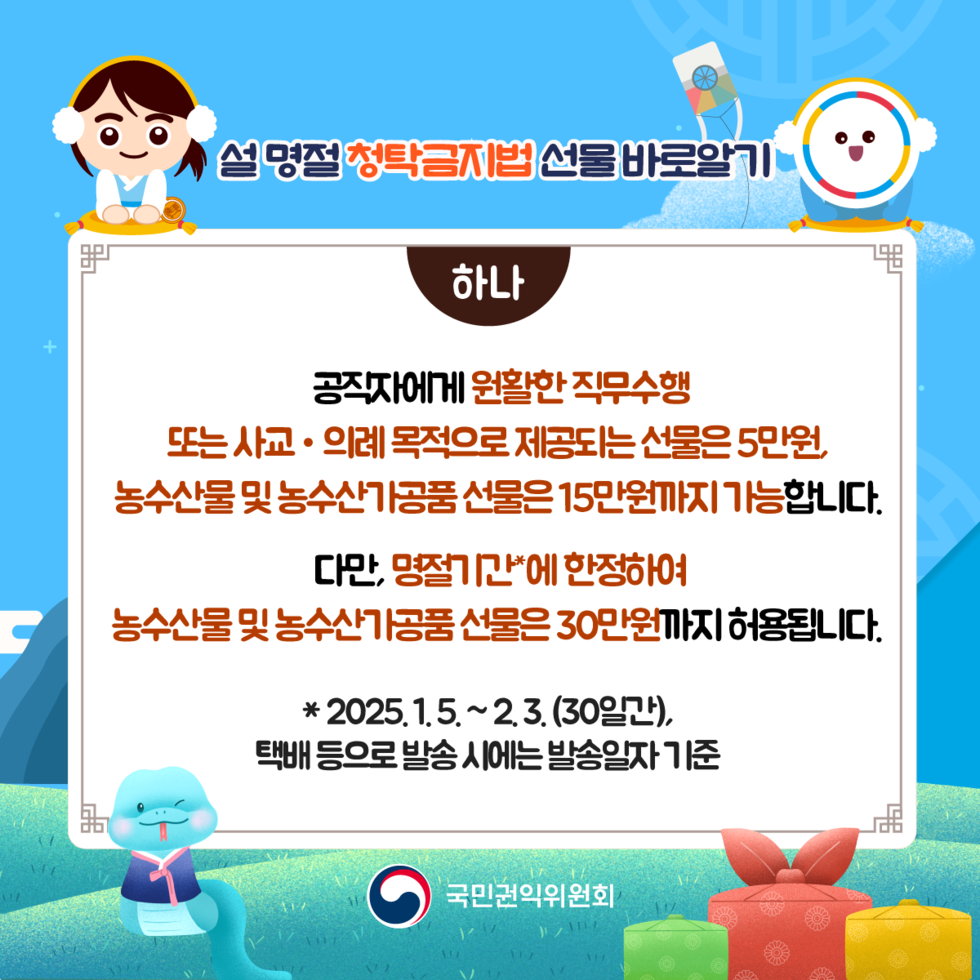 설명절 청탁금지법 선물바로알기 하나 공직자에게 원활한 직무수행 또는 사교·의례 목적으로 제공되는 선물은 5만원, 농수산물 및 농수산가공품선물은 15만원까지 가능합니다. 다만, 명절기간에 한정하여 농수산물 및 농수산가공품선물은 30만원까지 허용됩니다. *2025.1.5~2.3.(30일간), 택배 등으로 발송시에는 발송일자 기준 국민권익위원회